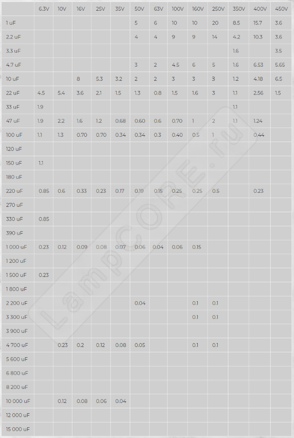 esr table